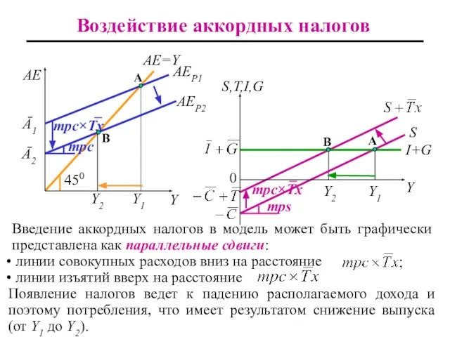 Введение аккордных налогов в модель может быть графически представлена как параллельные