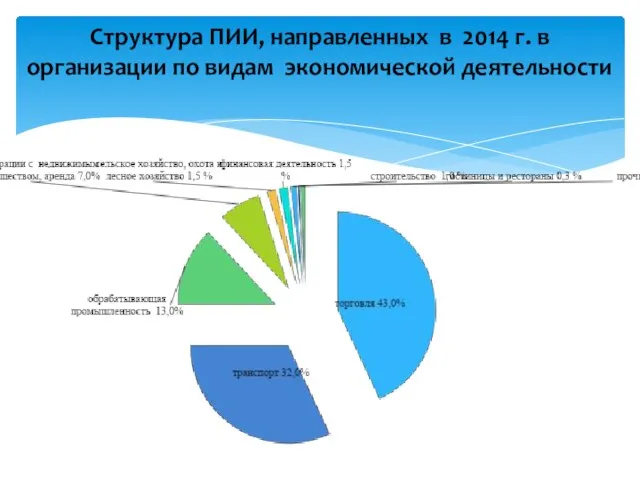 Структура ПИИ, направленных в 2014 г. в организации по видам экономической деятельности