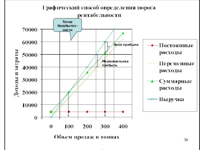 Точка безубыточ- ности Зона прибыли Маржинальная прибыль