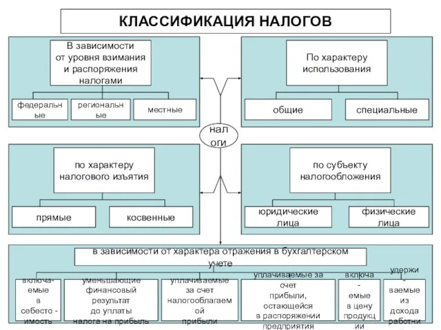 КЛАССИФИКАЦИЯ НАЛОГОВ В зависимости от уровня взимания и распоряжения налогами федеральные