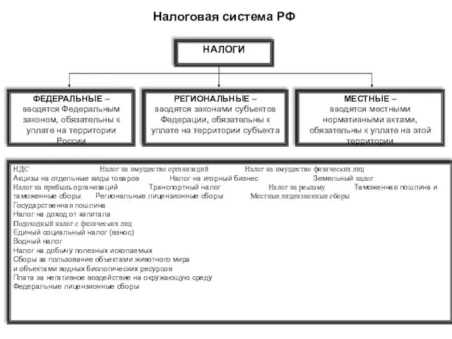 ФЕДЕРАЛЬНЫЕ – вводятся Федеральным законом, обязательны к уплате на территории России