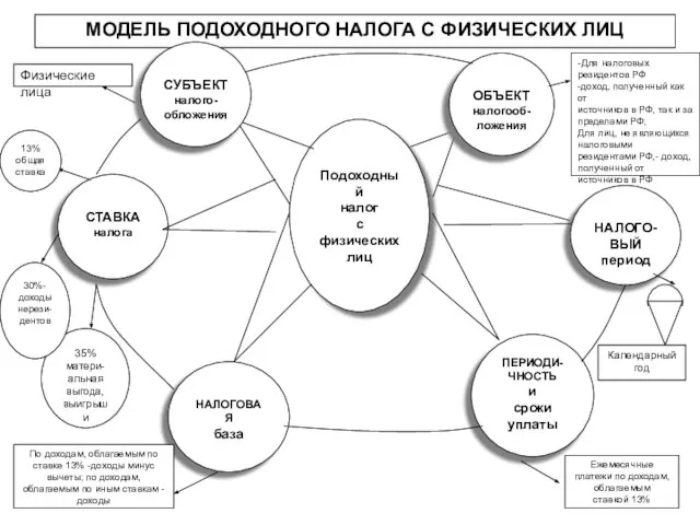 МОДЕЛЬ ПОДОХОДНОГО НАЛОГА С ФИЗИЧЕСКИХ ЛИЦ Подоходный налог с физических лиц