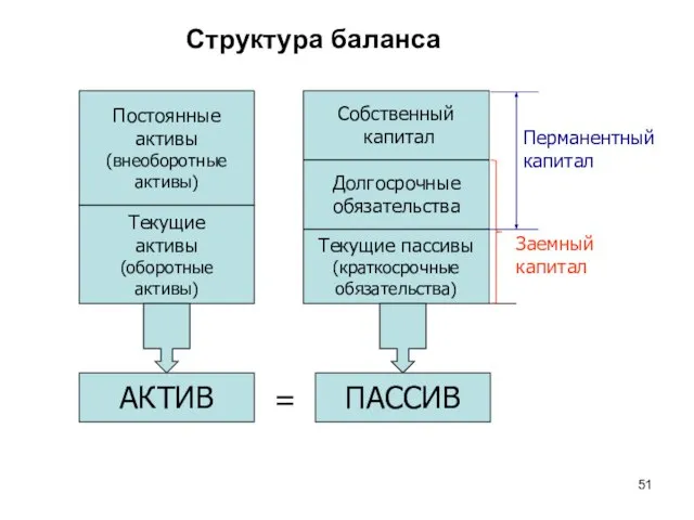 Структура баланса Постоянные активы (внеоборотные активы) Текущие активы (оборотные активы) Собственный