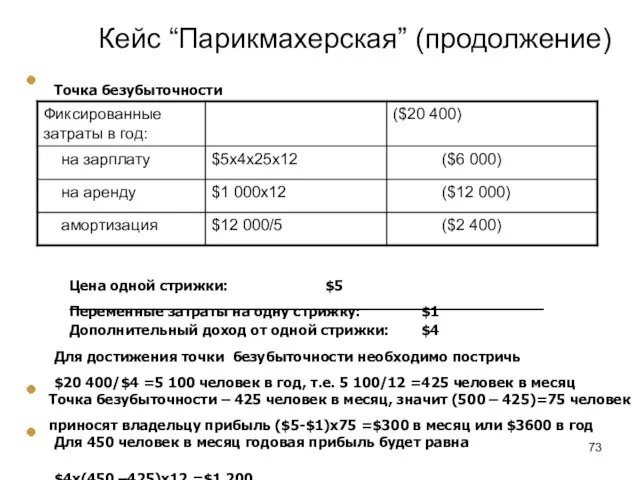 Кейс “Парикмахерская” (продолжение) Точка безубыточности Цена одной стрижки: $5 Переменные затраты