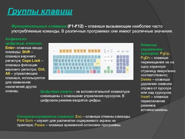 Группы клавиш Функциональные клавиши (F1-F12) – клавиши вызывающие наиболее часто употребляемые