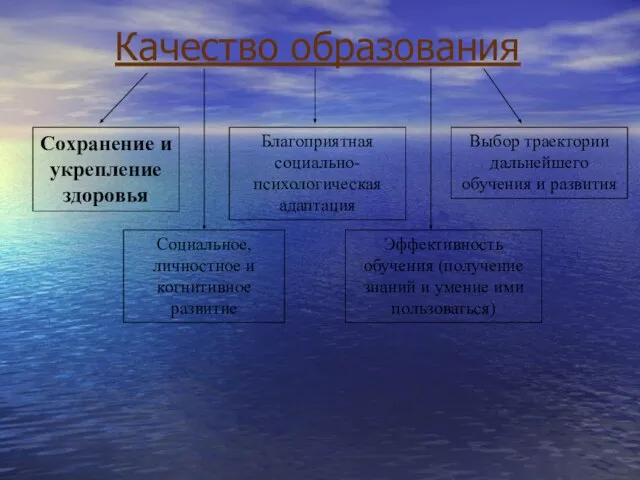 Качество образования Сохранение и укрепление здоровья Социальное, личностное и когнитивное развитие