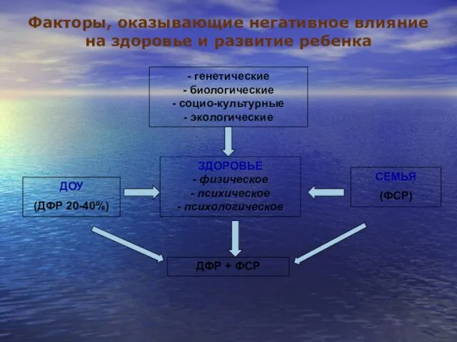 Факторы, оказывающие негативное влияние на здоровье и развитие ребенка ДОУ (ДФР