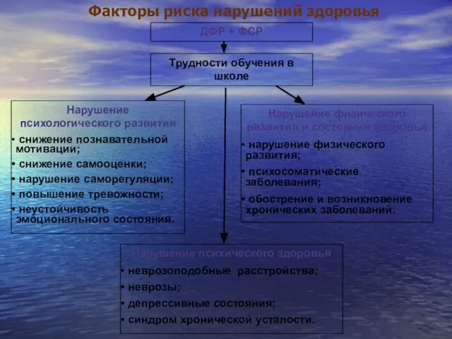 Факторы риска нарушений здоровья Трудности обучения в школе Нарушение психологического развития