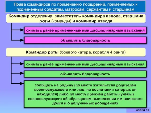 Слайд Командир отделения, заместитель командира взвода, старшина роты (команды) и командир