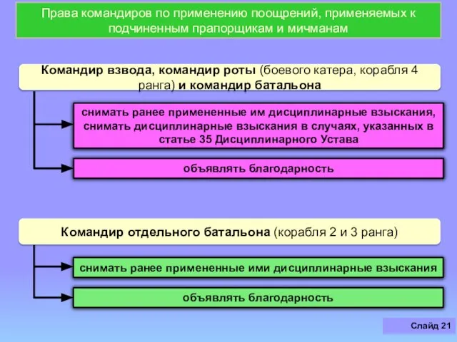 Слайд Командир взвода, командир роты (боевого катера, корабля 4 ранга) и