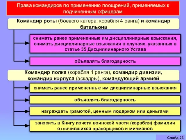 Слайд Командир роты (боевого катера, корабля 4 ранга) и командир батальона