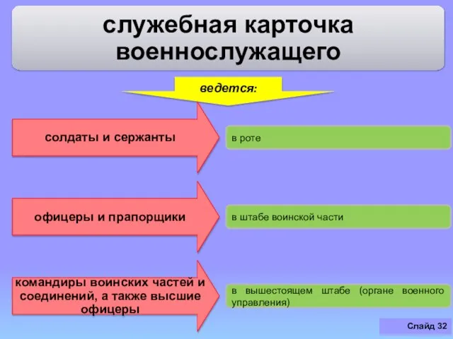 Слайд служебная карточка военнослужащего ведется: в роте солдаты и сержанты в