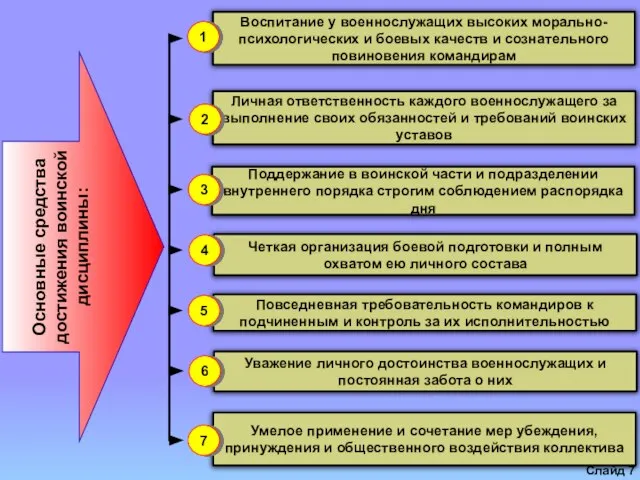 Слайд Воспитание у военнослужащих высоких морально-психологических и боевых качеств и сознательного