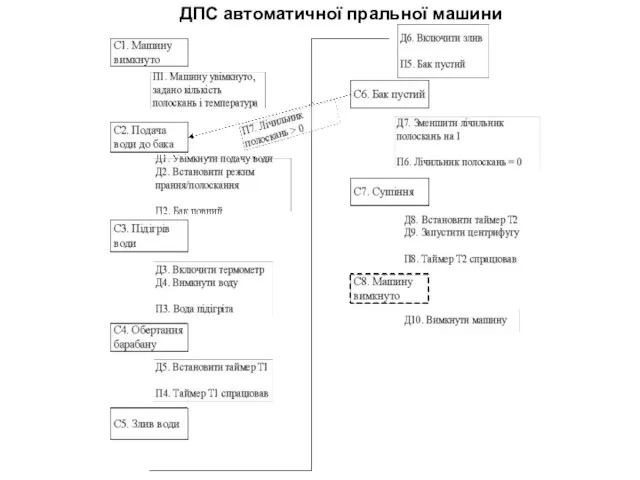 ДПС автоматичної пральної машини