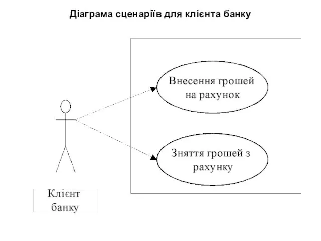 Діаграма сценаріїв для клієнта банку