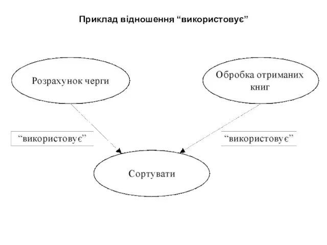 Приклад відношення “використовує”