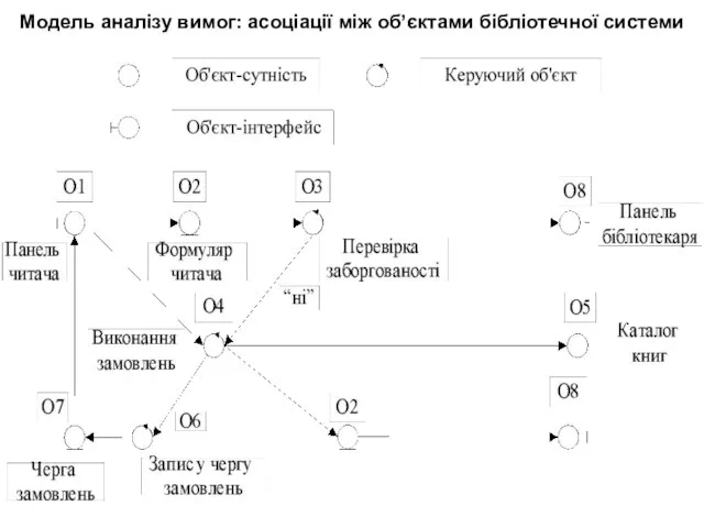 Модель аналізу вимог: асоціації між об’єктами бібліотечної системи