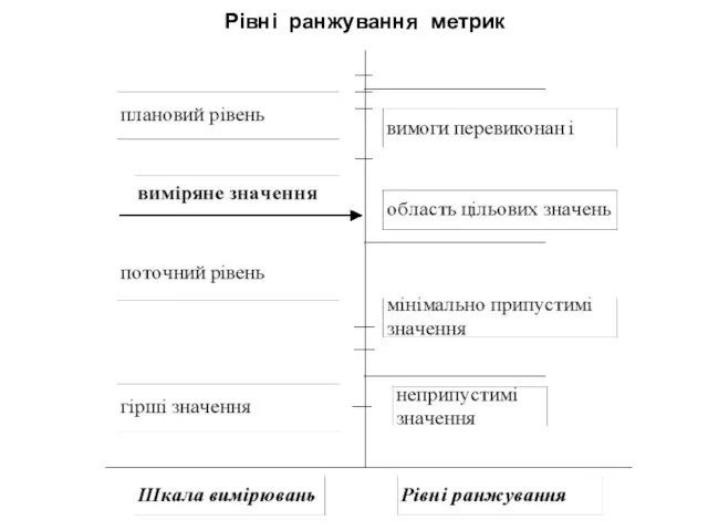 Рівні ранжування метрик