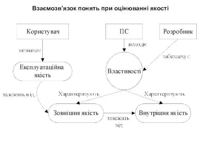 Взаємозв’язок понять при оцінюванні якості