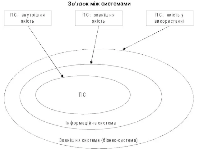 Зв’язок між системами