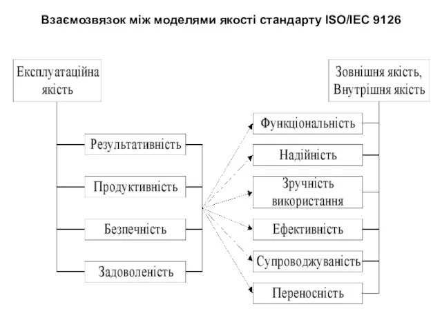 Взаємозвязок між моделями якості стандарту ISO/IEC 9126