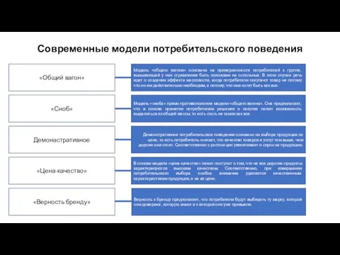 Современные модели потребительского поведения «Общий вагон» «Сноб» Демонастративное «Цена-качество» «Верность бренду»