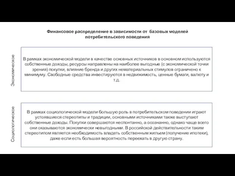 Финансовое распределение в зависимости от базовых моделей потребительского поведения Экономическое В