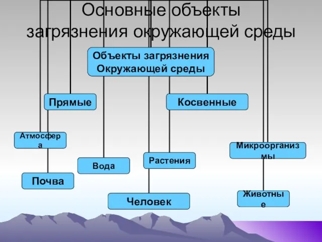 Основные объекты загрязнения окружающей среды