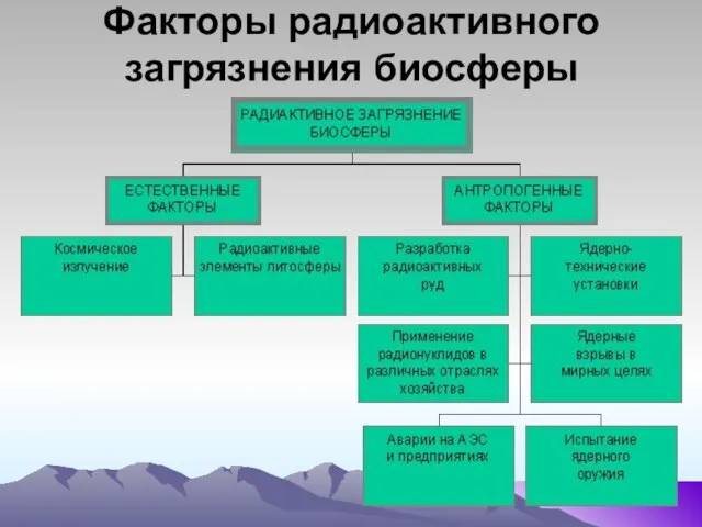 Факторы радиоактивного загрязнения биосферы