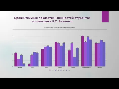 Сравнительные показатели ценностей студентов по методике Б.С. Алишева