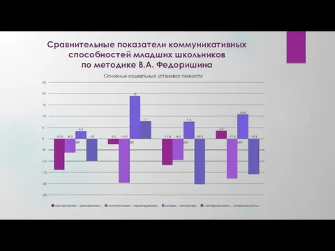 Сравнительные показатели коммуникативных способностей младших школьников по методике В.А. Федоришина