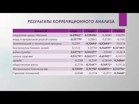 РЕЗУЛЬТАТЫ КОРРЕЛЯЦИОННОГО АНАЛИЗА