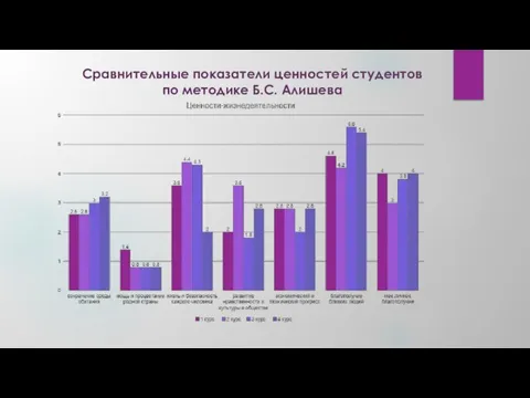 Сравнительные показатели ценностей студентов по методике Б.С. Алишева