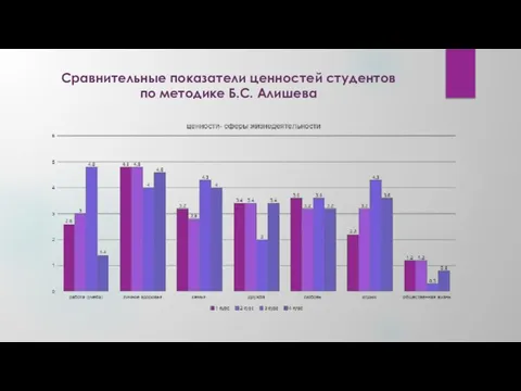 Сравнительные показатели ценностей студентов по методике Б.С. Алишева