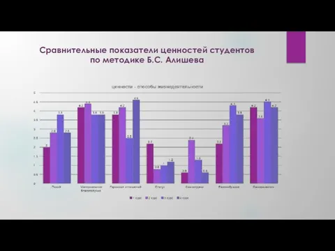 Сравнительные показатели ценностей студентов по методике Б.С. Алишева