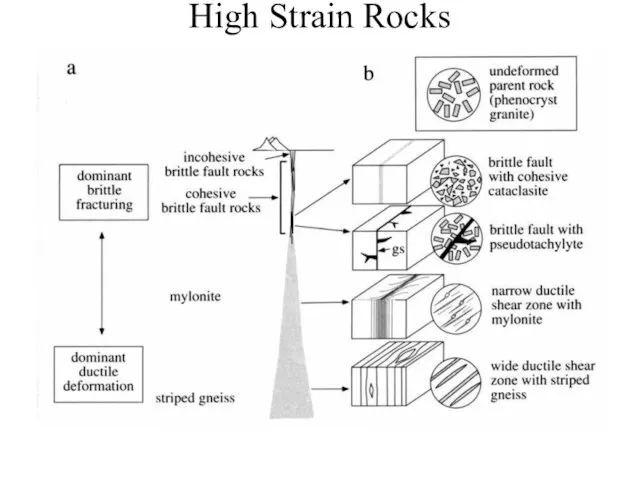 High Strain Rocks