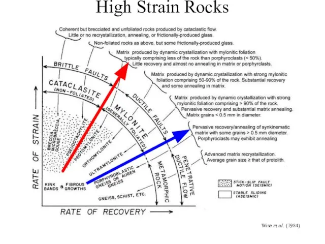 High Strain Rocks Wise et al. (1984)