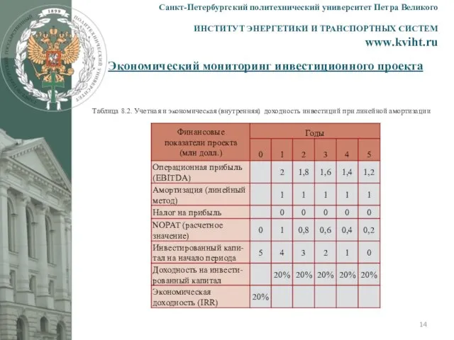 Экономический мониторинг инвестиционного проекта Санкт-Петербургский политехнический университет Петра Великого ИНСТИТУТ ЭНЕРГЕТИКИ