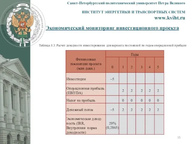 Экономический мониторинг инвестиционного проекта Санкт-Петербургский политехнический университет Петра Великого ИНСТИТУТ ЭНЕРГЕТИКИ