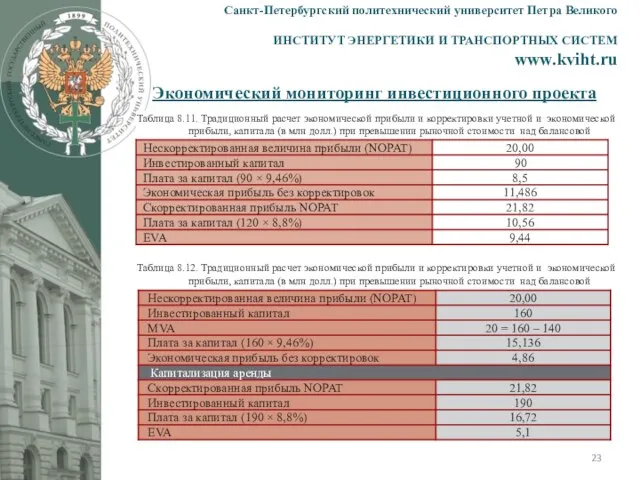 Экономический мониторинг инвестиционного проекта Санкт-Петербургский политехнический университет Петра Великого ИНСТИТУТ ЭНЕРГЕТИКИ