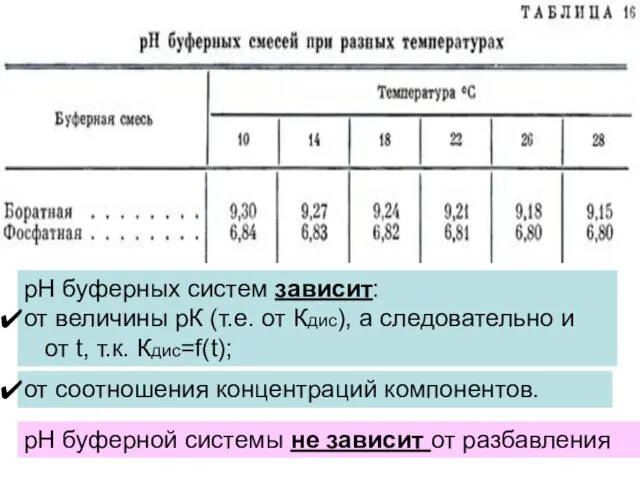 рН буферных растворов рассчитывается по формулам Гендерсона – Гассельбаха: Для кислого