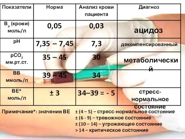 Примечание*: значения ВЕ ± (4 – 5) – стресс-нормальное состояние ±