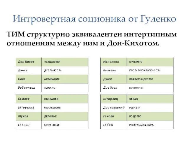 Интровертная соционика от Гуленко ТИМ структурно эквивалентен интертипным отношениям между ним и Дон-Кихотом.