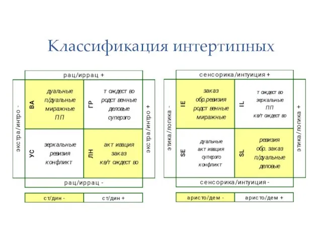 Классификация интертипных