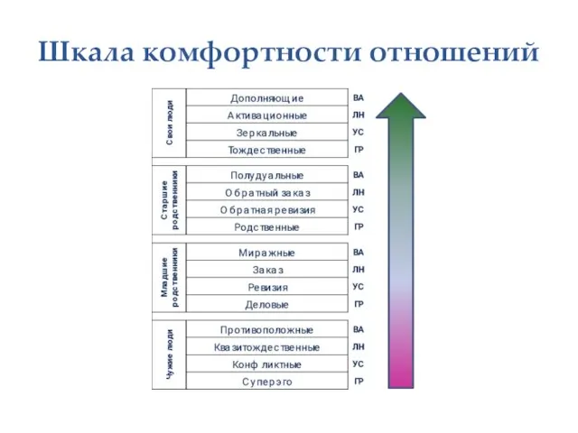 Шкала комфортности отношений