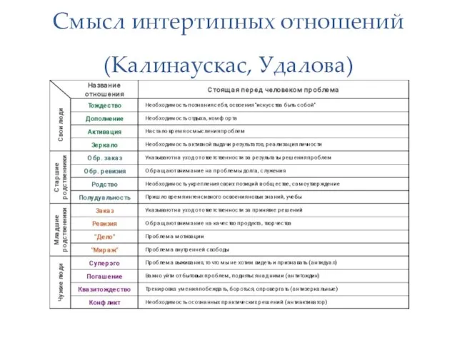 Смысл интертипных отношений (Калинаускас, Удалова)