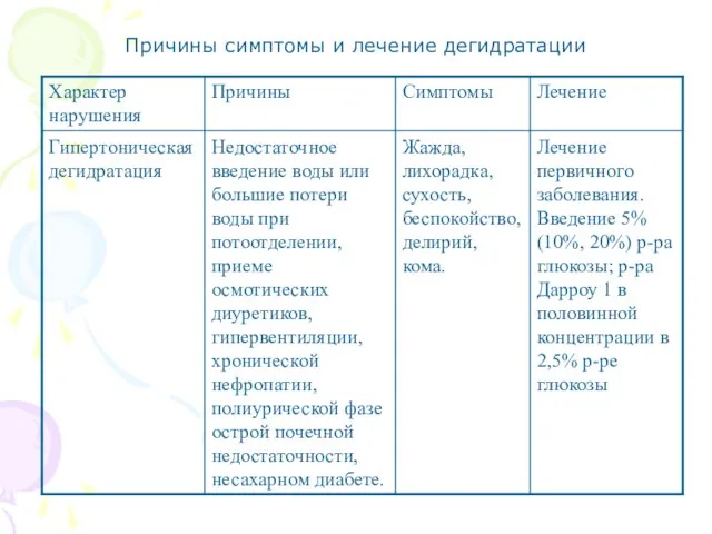 Причины симптомы и лечение дегидратации