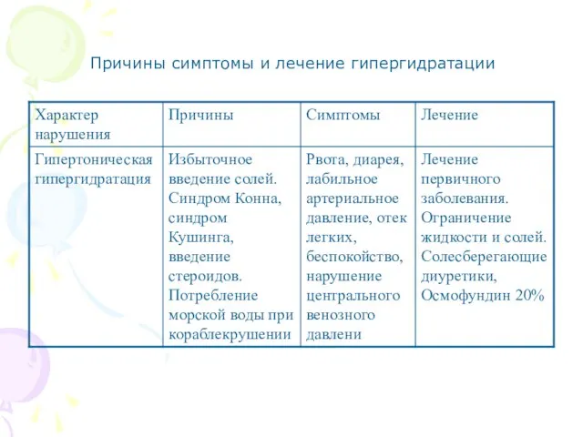 Причины симптомы и лечение гипергидратации