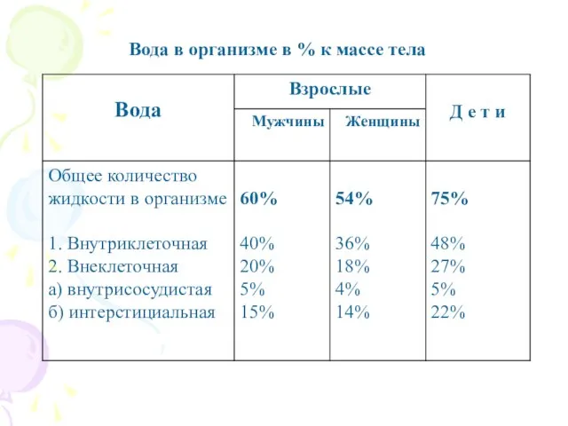 Вода в организме в % к массе тела