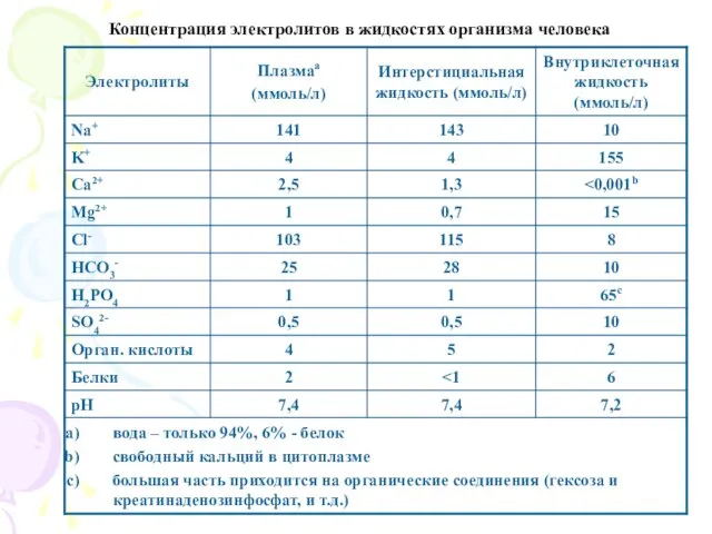 Концентрация электролитов в жидкостях организма человека